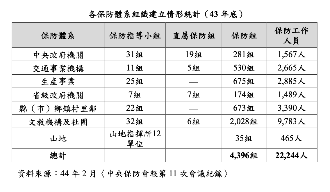 國民黨資料顯示民國43年底監控體制 圖：范巽綠提供