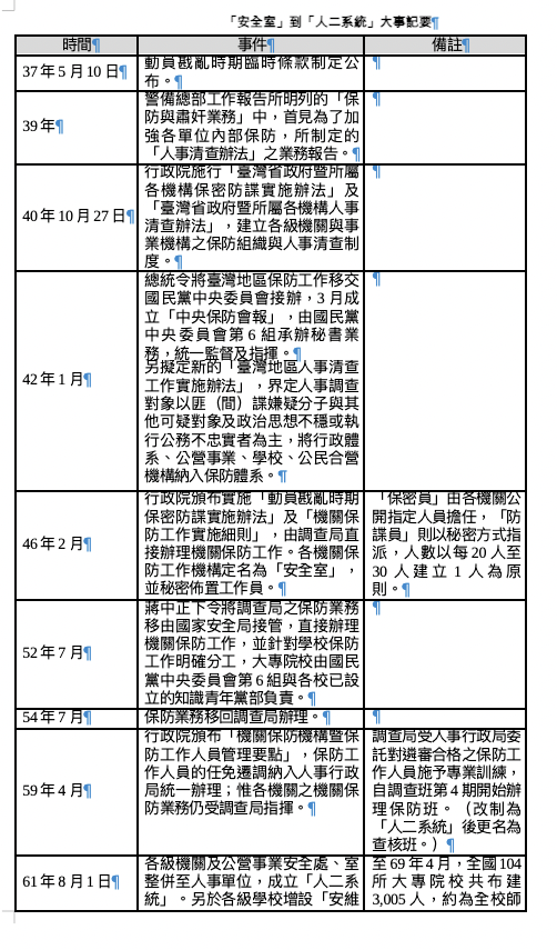 安全室與人二室大事紀一 圖：范巽綠提供