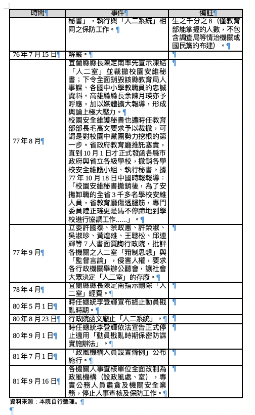 安全室與人二室大事紀二 圖：范巽綠提供