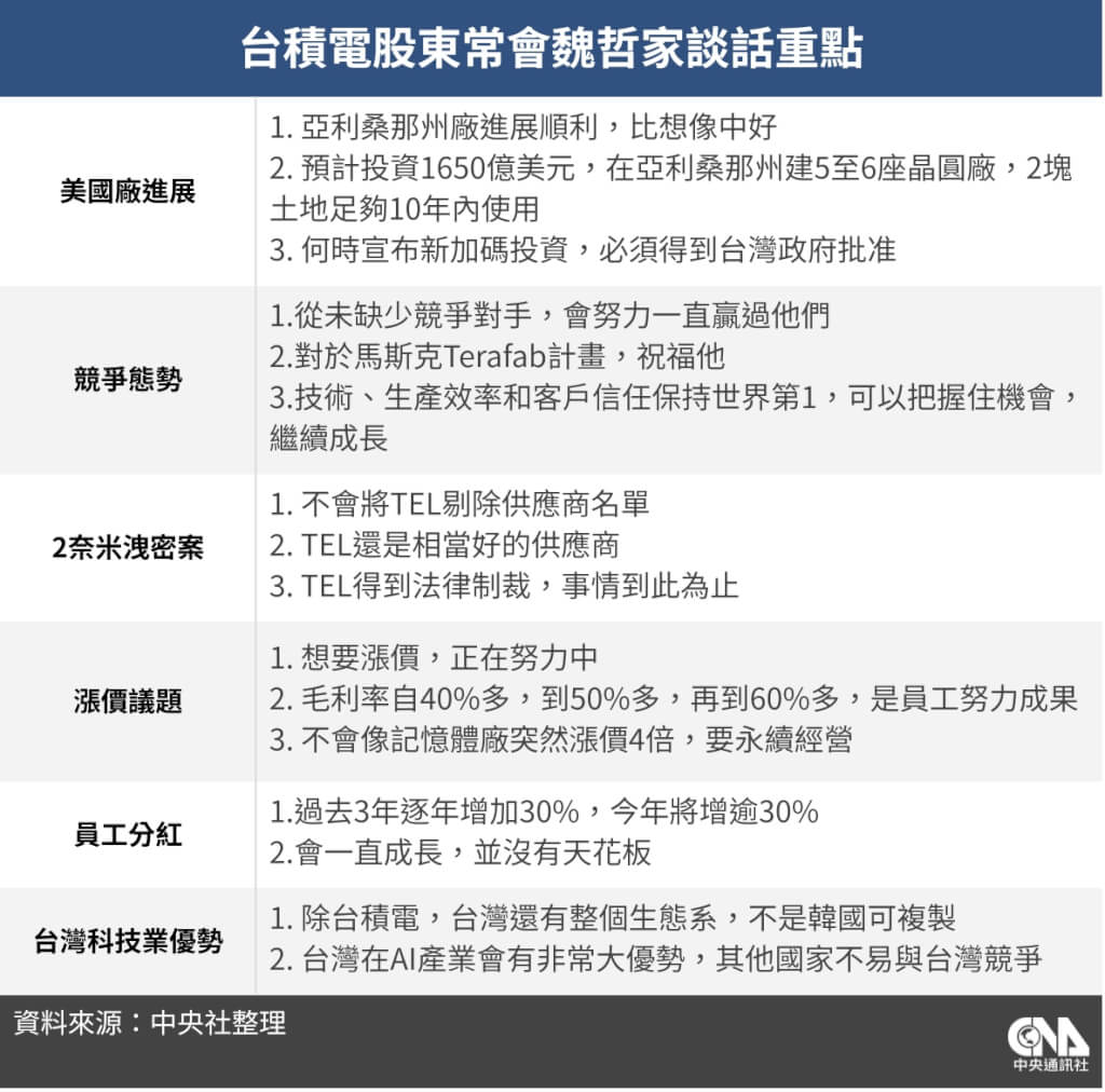 台積電股東常會魏哲家談話重點。（中央社製圖） 圖：中央社提供