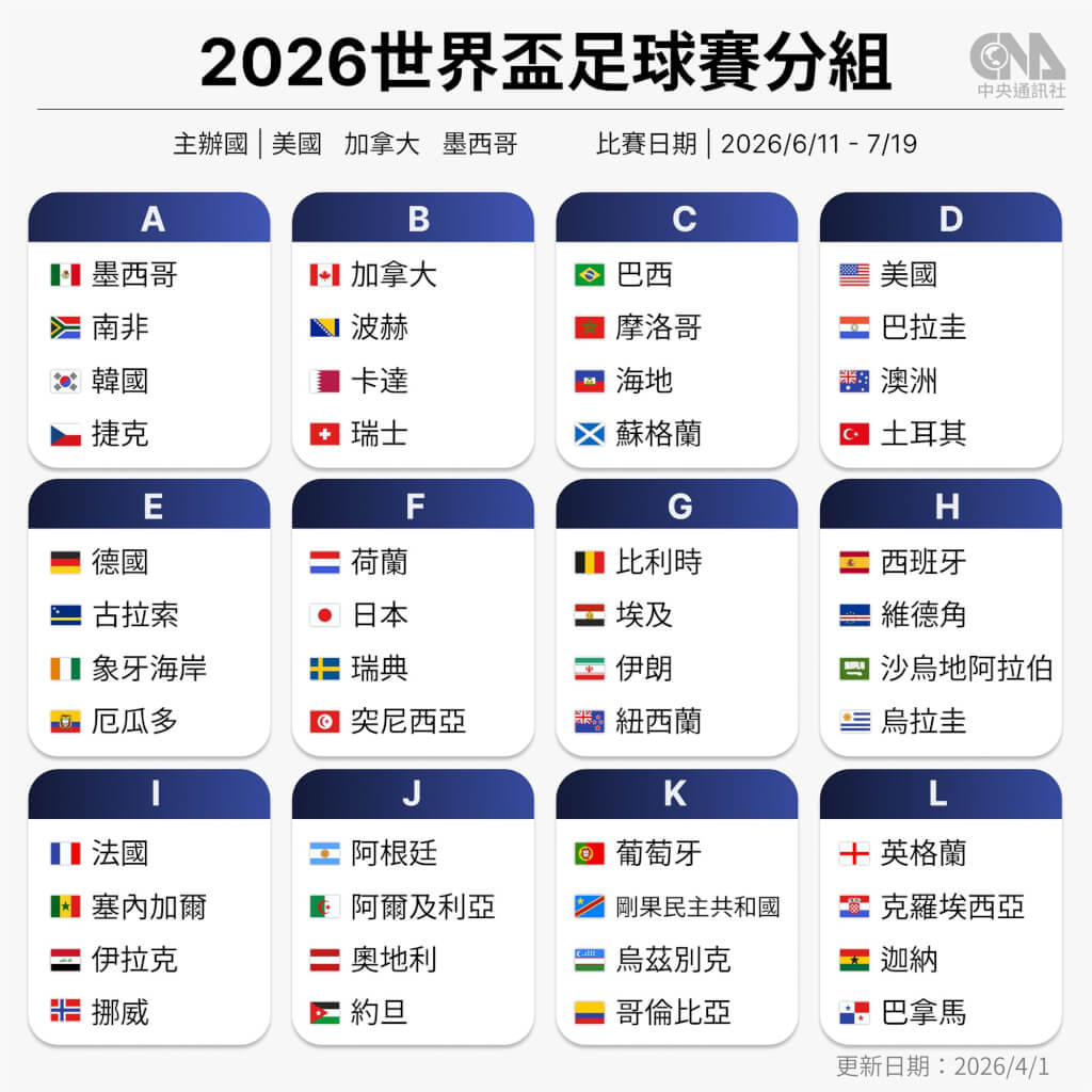世界盃足球賽6/11登場 重點一次看