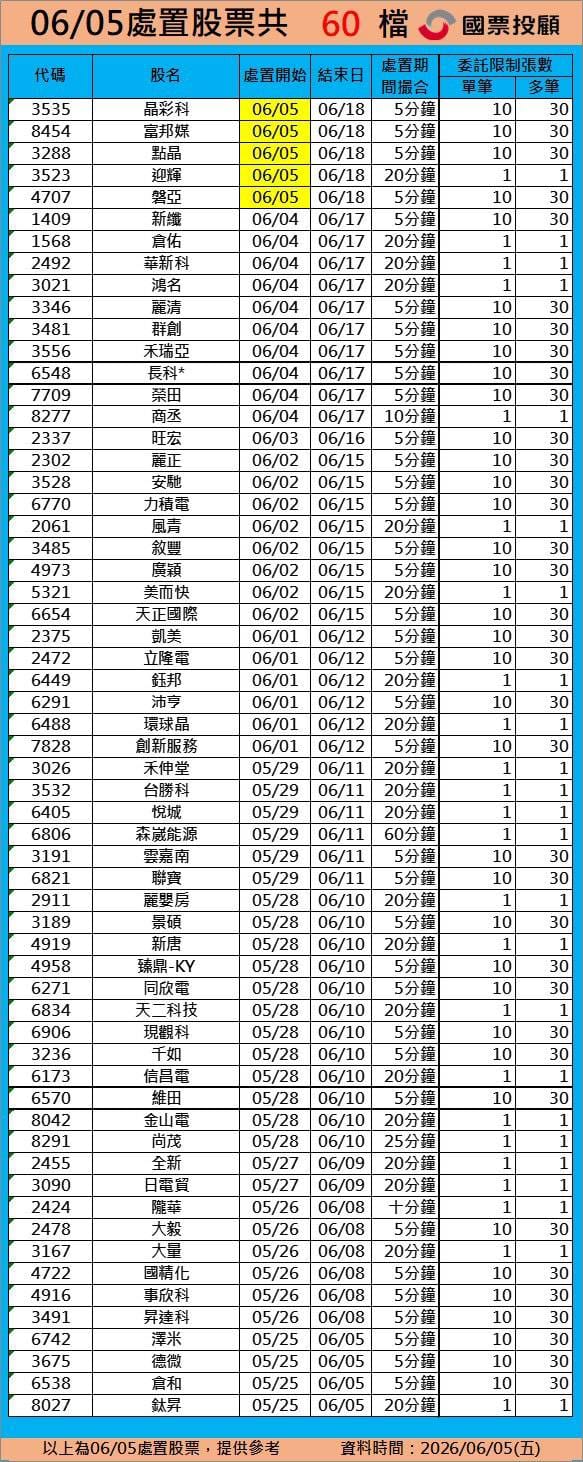 處置股狂炸60檔！被關還撐得住才是真強股 出關時間一次看