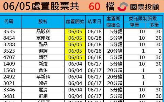 處置股狂炸60檔！被關還撐得住才是真強股 出關時間一次看