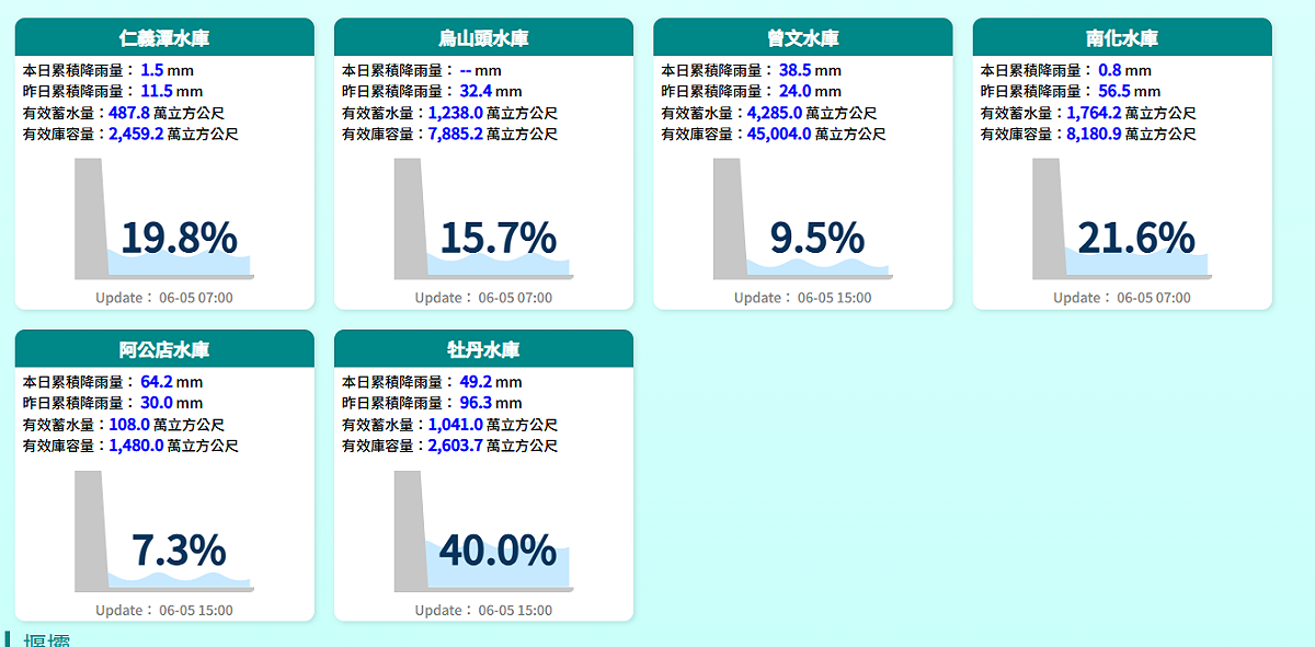隨著昨(4)日起西南風增強，低氣壓籠罩南台灣，南部終於有較明顯的雨勢，各水庫均有進帳。 圖：取自水利署