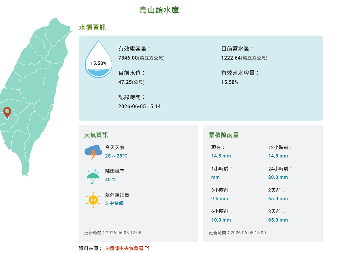 烏山頭水庫2天累積降雨量為65毫米。 圖：取自農田水利署