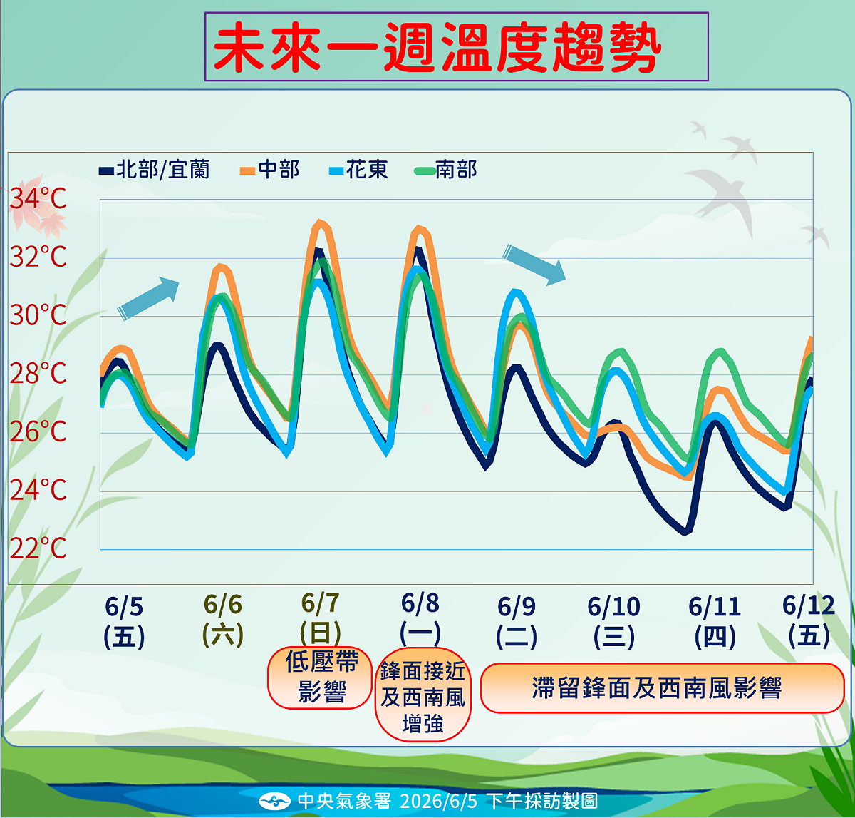 未來一週溫度趨勢。 圖：中央氣象署／提供