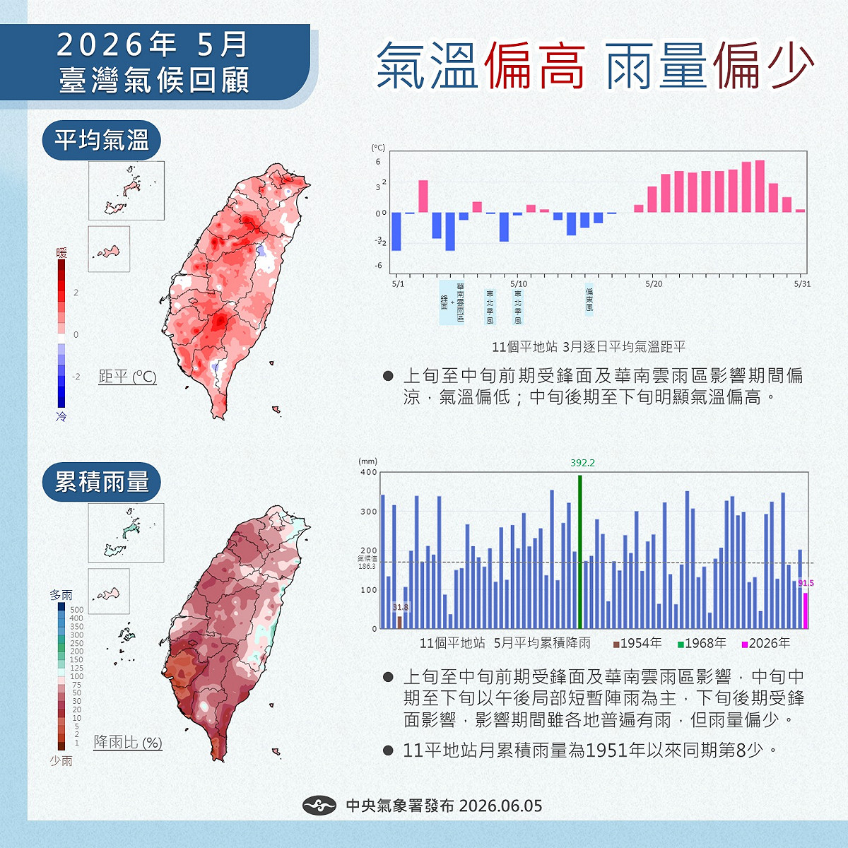 今年5月天氣高溫炎熱，且雨量偏少。 圖：取自氣象署臉書
