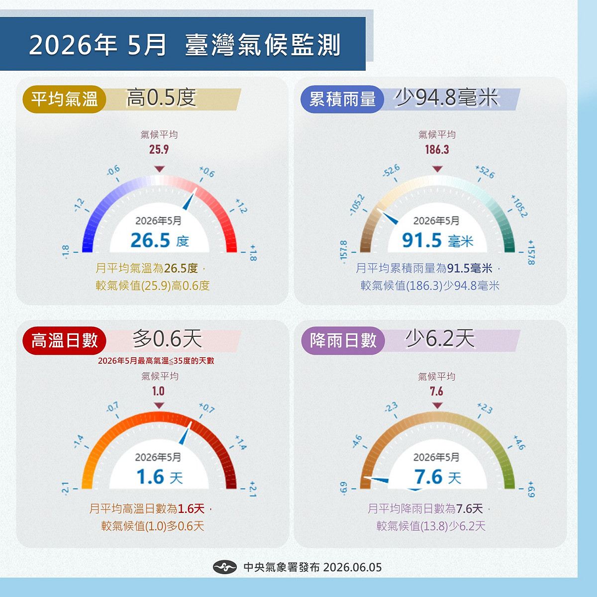 氣象署指出，5月平均溫度為26.5度，較氣候平均值高出0.6度。 圖：取自氣象署臉書
