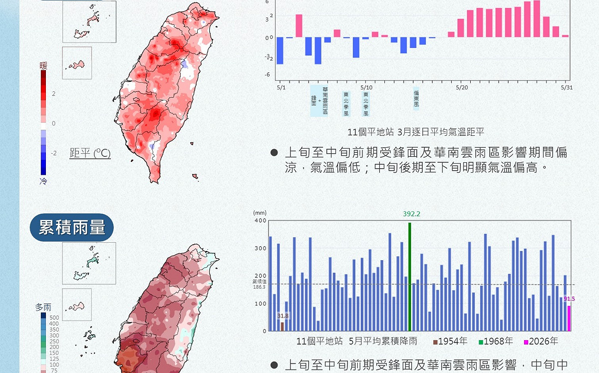 又乾又熱！5月高溫、雨量刷新紀錄 最新統計一圖看