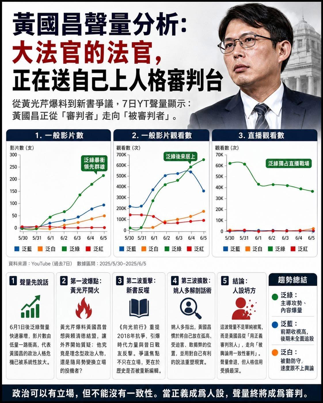 臉書粉專「聲量看政治」以黃國昌聲量分析「大法官的法官正在送自己上人格審判台」。 圖：翻攝聲量看政治臉書