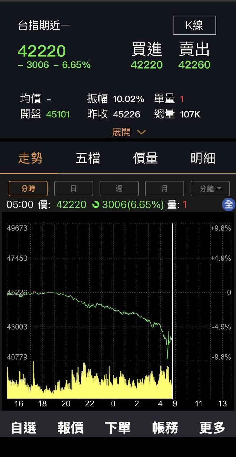 台指期夜盤重挫3006點。 圖：翻攝國泰樹精靈APP