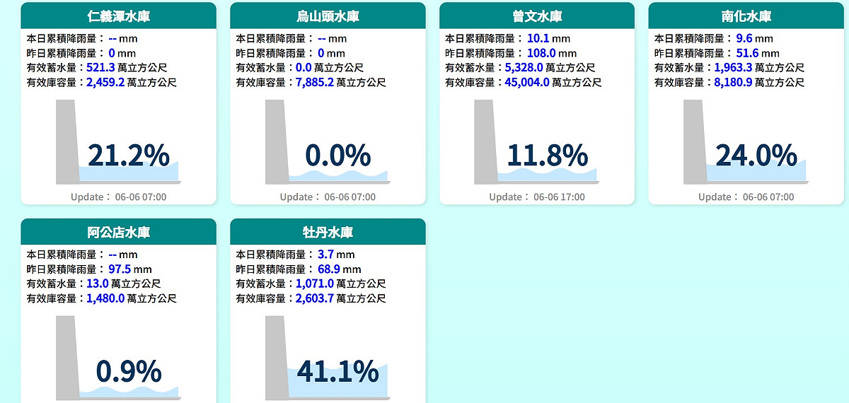 自4日起累積降雨量已破142毫米，挹注約1,130萬噸水量；南化水庫3日總降雨量也有117.7毫米，蓄水量增加近3％。 圖：取自水利署