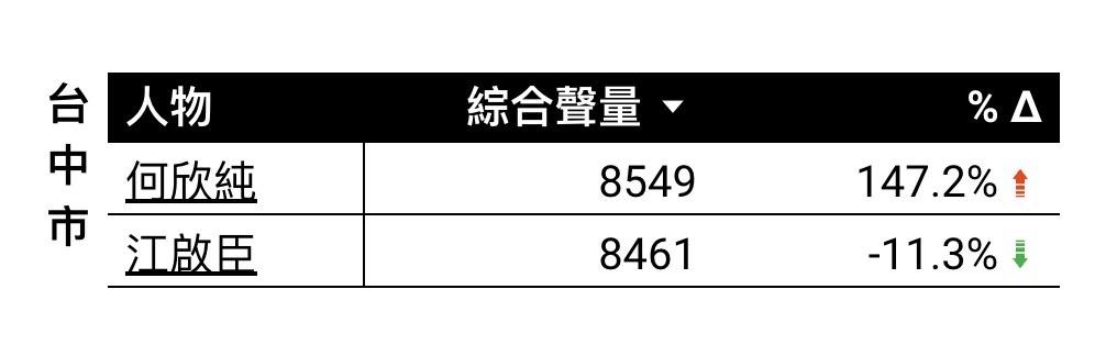何欣純網路聲量首度超車江啟臣。 圖：民進黨中央黨部/提供