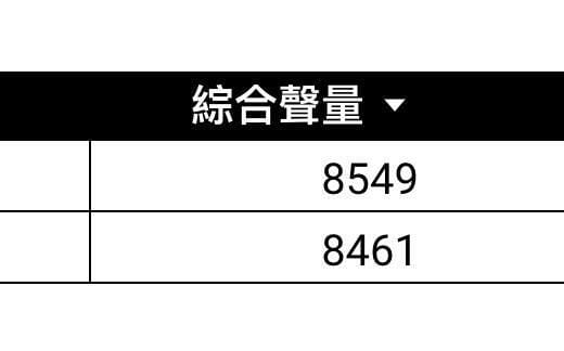 民進黨內部網路聲量數據 何欣純微超車江啟臣 市政議題已實質在網路發酵