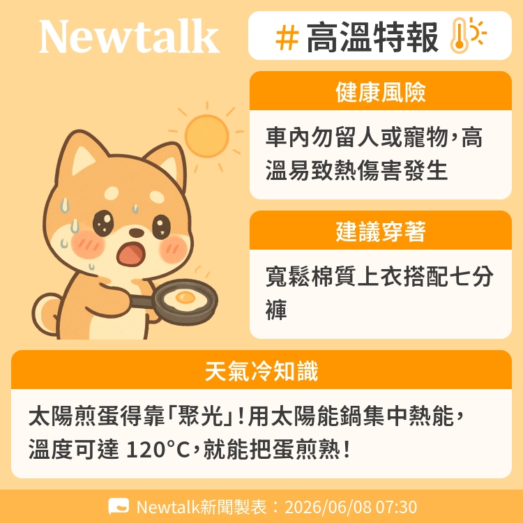 太陽煎蛋得靠「聚光」！用太陽能鍋集中熱能，溫度可達 120°C，就能把蛋煎熟！ 圖：Newtalk製表