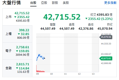 台股今天(8日)開黑跌逾2000點，最低來到42376點，約9點20分前，一度站上43000點，上櫃電子與金融股全下挫！ 圖: 擷取自yahoo台股走勢圖