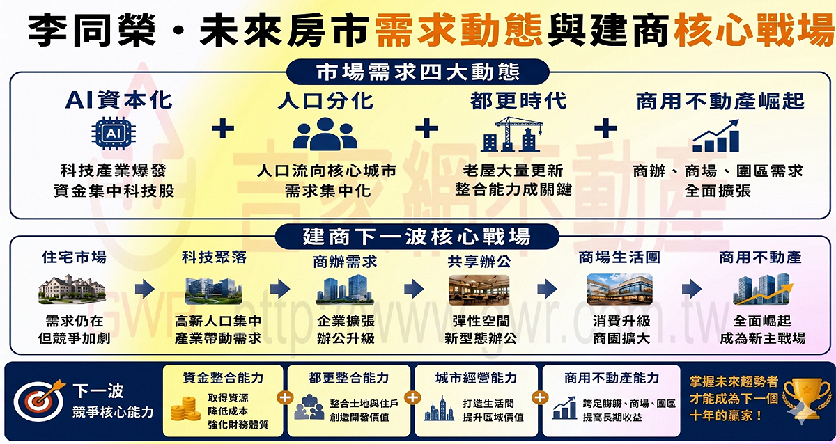 房市趨勢專家李同榮提出最新論述：「AI資本化正在改寫未來房市新需求與建商核心新戰場」。他並進一步提出房市需求分化四大動態，以及建商經營K型分化下的四大核心戰場。 圖: 吉家網/提供