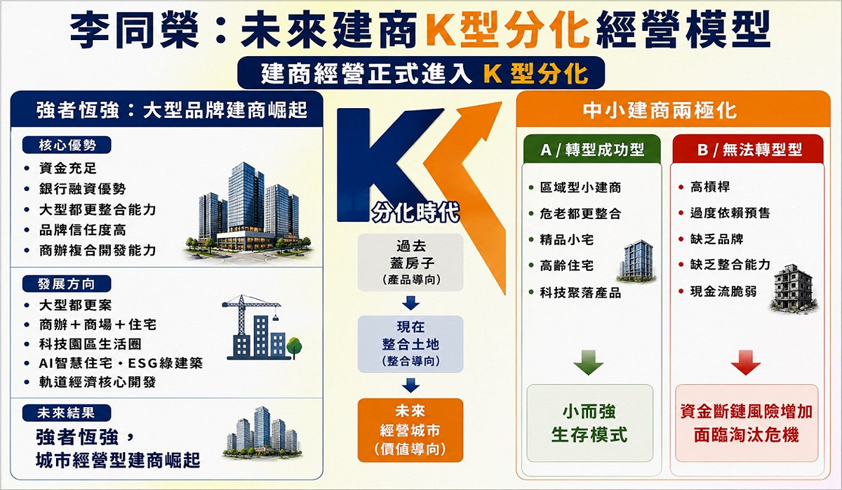 台灣房市未來將正式進入「市場需求分化」與「建商經營模式K型分化」的新時代。 圖: 吉家網/提供
