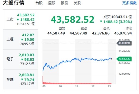 台股今天(8日)約1點，收斂跌幅跌1488點、來到43582！ 圖: 擷取自yahoo台股走勢圖