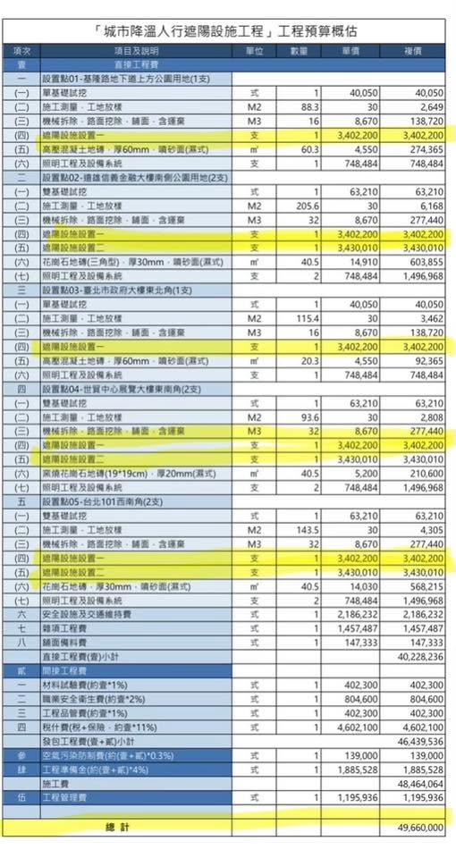 「城市降溫人行遮陽設施工程」工程預算概估。 圖：翻攝簡舒培臉書粉專