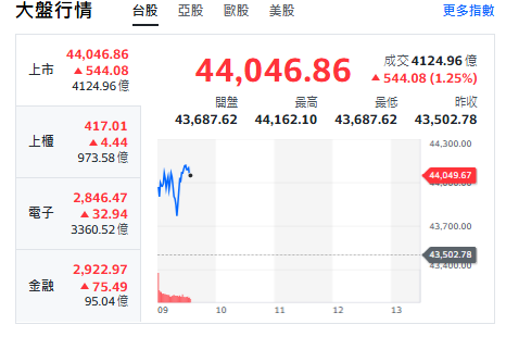 台股開盤》大盤衝漲500點 站上44000點 分析師：打第一雙腳 攻50000