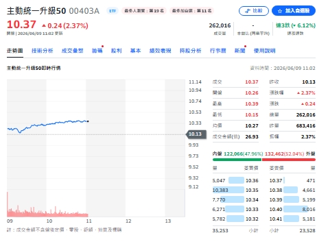 散戶斷頭、外資提款！五大主動ETF瘋狂加碼名單曝光