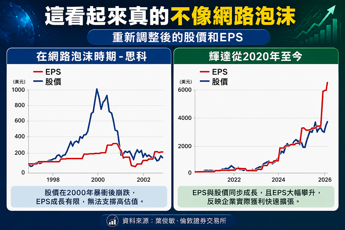 AI泡沫了？一圖揭真相 輝達不是思科 關鍵差在EPS