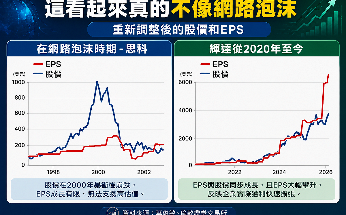 AI泡沫了？一圖揭真相 輝達不是思科 關鍵差在EPS
