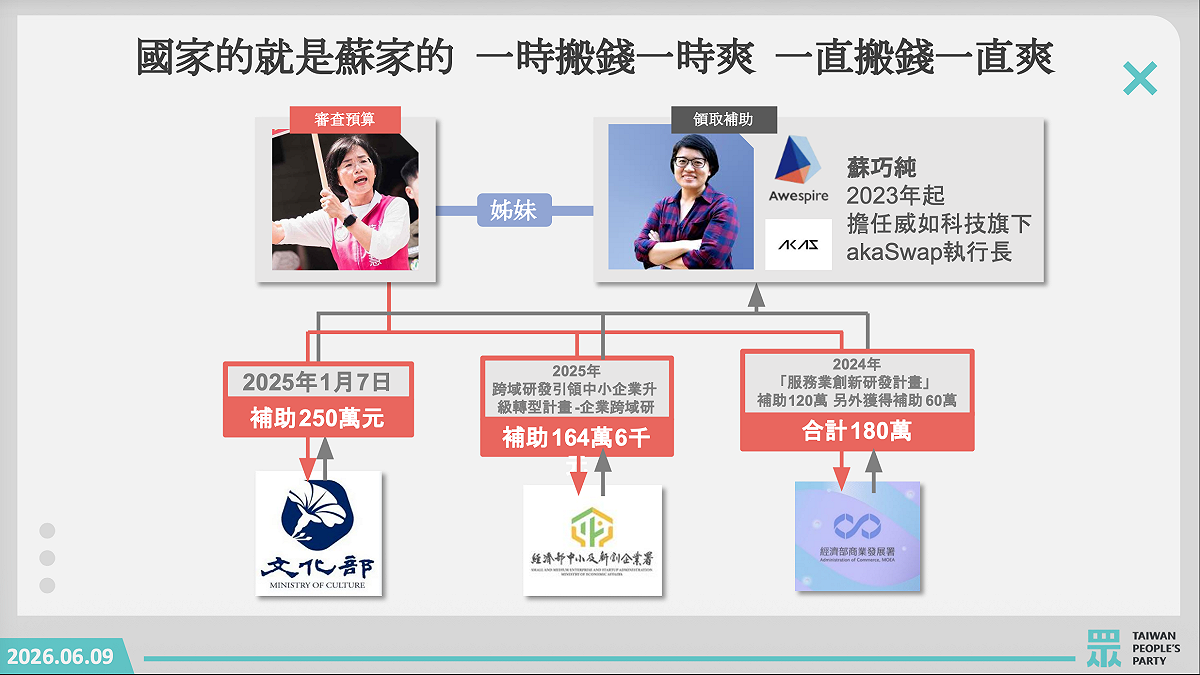 民眾黨新北市長參選人林子宇、陳怡君今再度揭露民進黨新北市長參選人蘇巧慧胞妹蘇巧純涉違反利益迴避，獲文化部、經濟部補助近600萬元。 圖：民眾黨團 / 提供