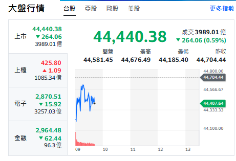 台股今天(10日)開低震盪跌逾260點，約9點44分最低來到44185點！ 圖: 擷取自yahoo台股走勢圖