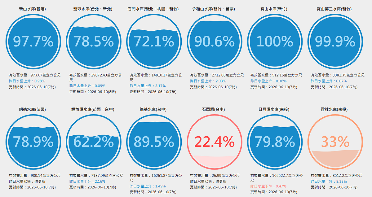 梅雨鋒面發威，4座水庫的蓄水率達到90%以上，包括寶山水庫100%、寶山第二水庫99.9%、新山水庫97.7%、永和山水庫90.6%。 圖：翻攝自台灣水庫即時水情