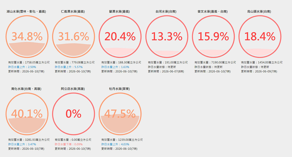 南部水庫目前仍有3水庫蓄水率跌破2成，其中阿公店水庫因汛期期間，進行「空庫防淤」操作，水庫目前處排空狀態。 圖：翻攝自台灣水庫即時水情