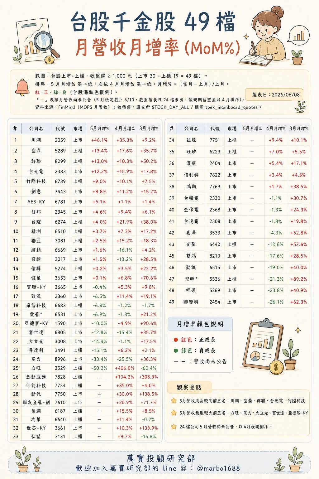 圖一如圖小標 圖: 萬寶投顧研究部