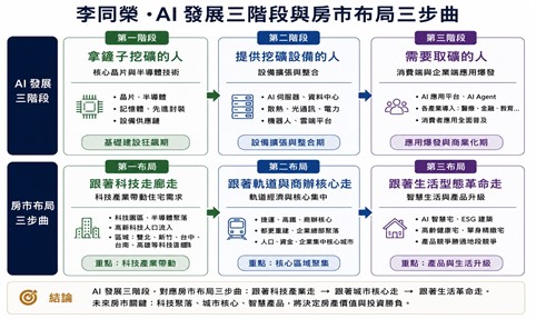 李同榮：AI產業發展三階段與未來十年房市布局三步曲
