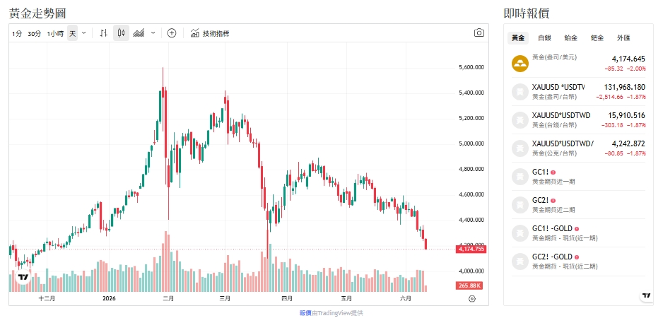 黃金還有利多？中國央行狂買、人行連19月加碼