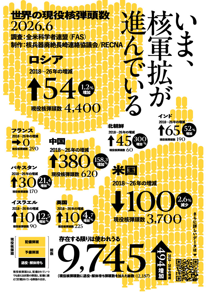 日本長崎大學核兵器廢絕研究中心公布2026年版「全球核彈頭數據」，指全球9個擁核國共擁有約1萬2187枚核彈頭，其中「現役」核彈頭達9745枚。 圖：翻攝recna.nagasaki-u.ac.jp