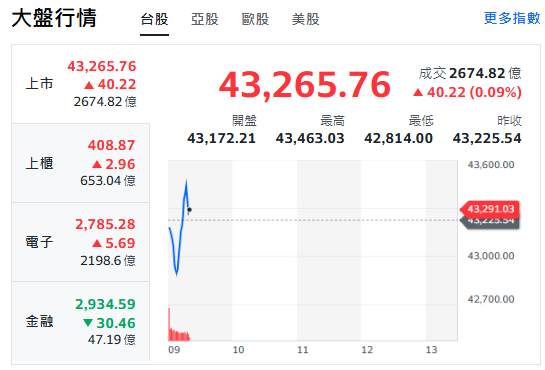 台股今天(11日)開紅漲40點，最高來到43463點！ 圖: 擷取自yahoo台股走勢圖