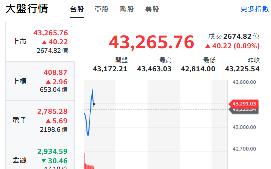 台股開盤》43000保衛戰開打！有待台積點火 分析師：這時間前難脫震盪