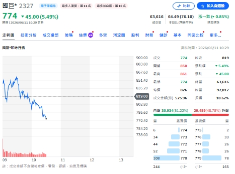 大盤崩千點 多檔主動ETF卻逆勢掃貨 加碼共識股曝光