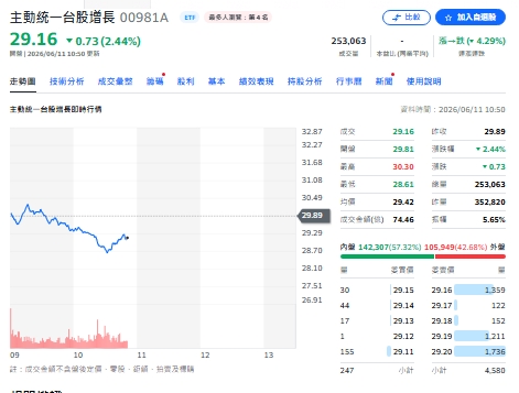 AI最肥的肉不在代工！瑤姐00981A為何賣廣達 抱國巨？