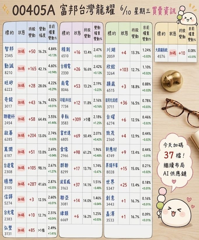 00405A 10日持股變化 圖: 麻糬爸的主動存股筆記粉專 (資料來源) Gemini/製圖