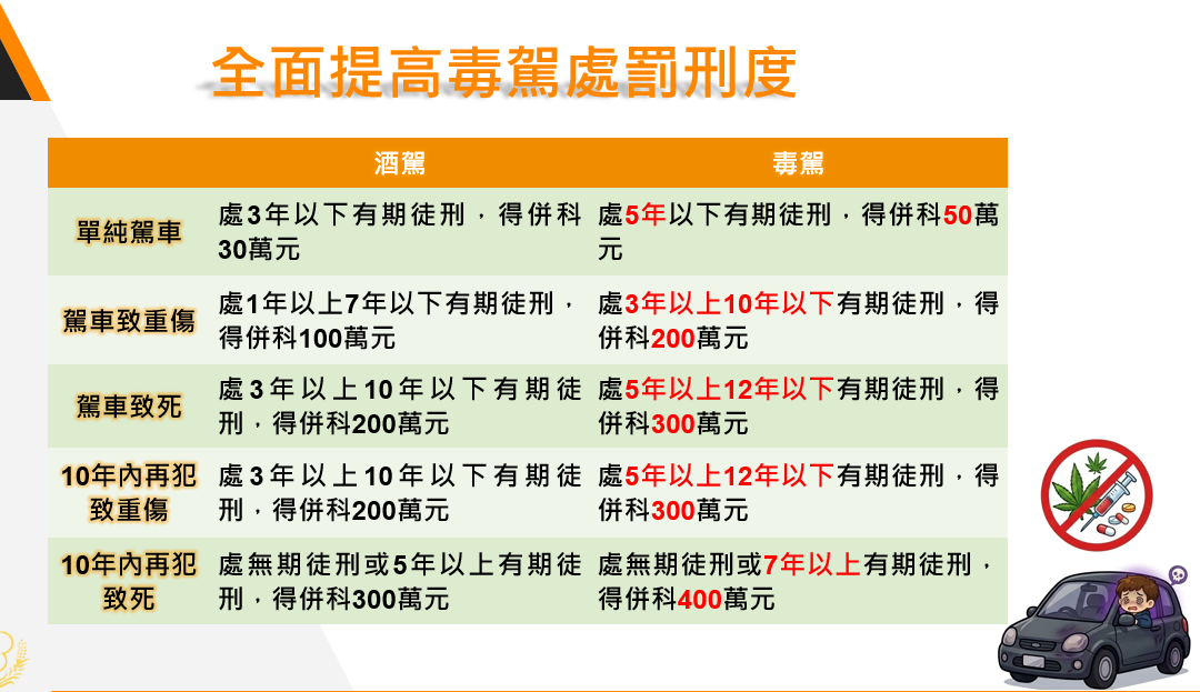 全面提高駕處罰刑度。 圖：法務部提供