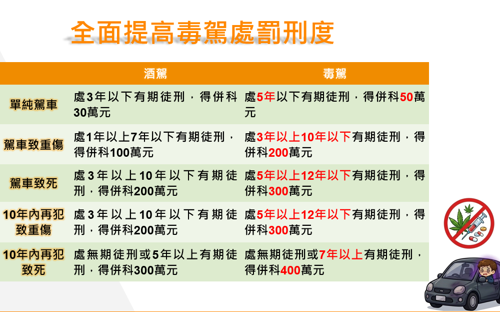 嚴懲毒駕！肇事致人於死最重關12年、罰300萬元