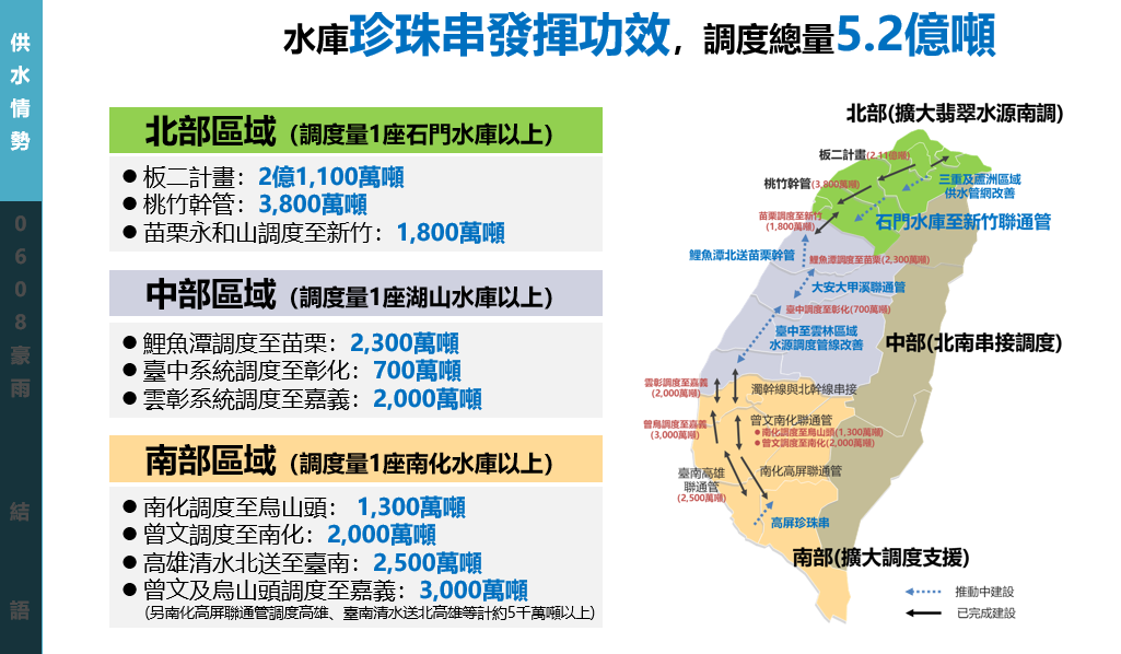 水庫珍珠串發揮功效力調度總量5.2億噸。 圖：經濟部提供