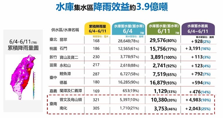 根據水利署資料，近期鋒面降雨挹注全台水庫約3.9億噸水量。 圖：經濟部水利署／提供