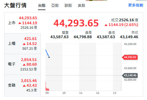 台股開盤》川普TACO加持 大盤重回月線飆1144點 AI權值大復活 下周變數曝