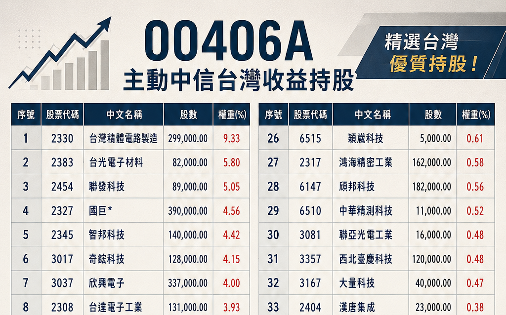 00406A十大持股曝光 一圖看押注AI半導體大行情