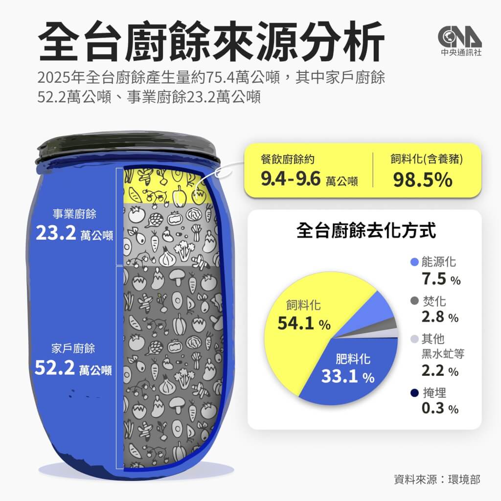 全台廚餘來源分析。（中央社製圖）