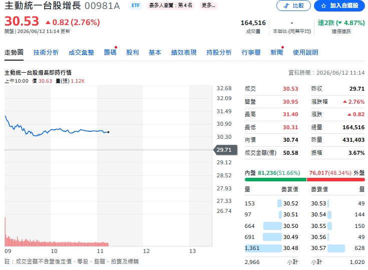 瑤姐賣東陽！00981A第38次加碼國巨 除息前被狂買 盤算什麼？