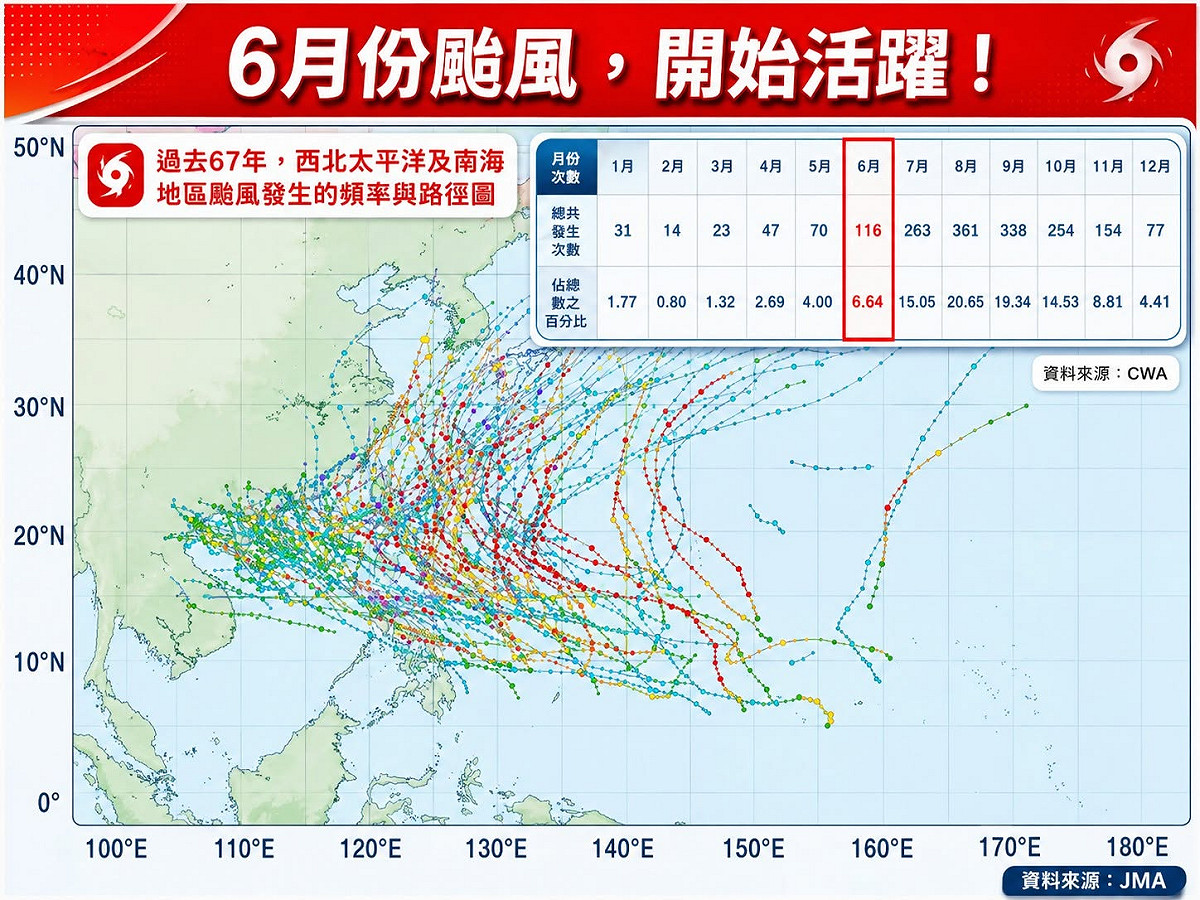 統計1911年起百年間，6月份侵台颱風總數為25個，數量是5月的近3倍之多。 圖：取自林老師氣象站
